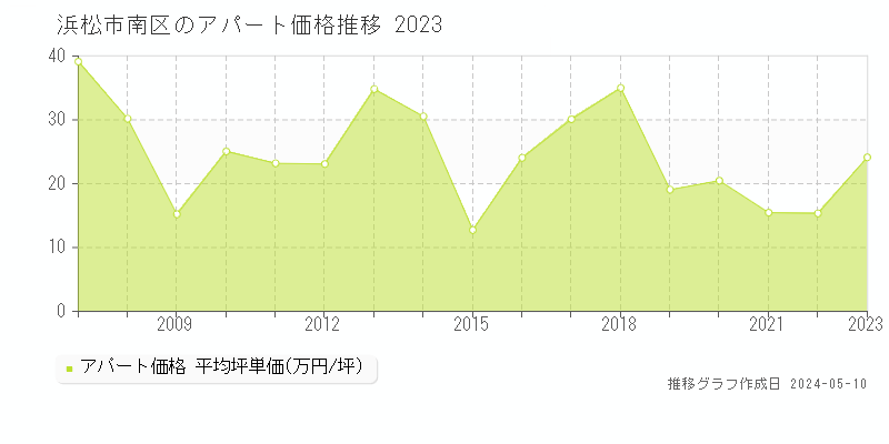 浜松市南区のアパート価格推移グラフ 