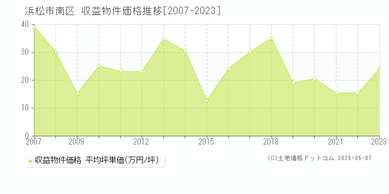 浜松市南区(静岡県)の収益物件価格推移グラフ(坪単価)[2007-2023年]