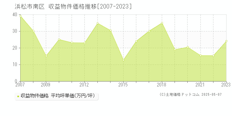 浜松市南区のアパート価格推移グラフ 