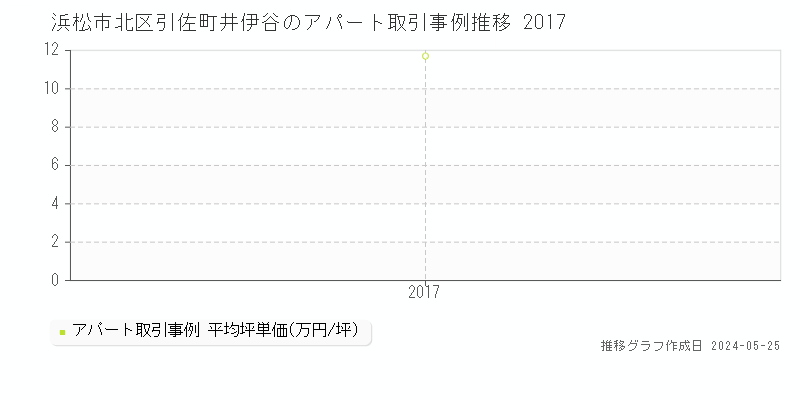 浜松市北区引佐町井伊谷のアパート価格推移グラフ 