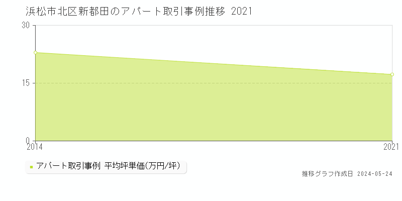 浜松市北区新都田のアパート価格推移グラフ 