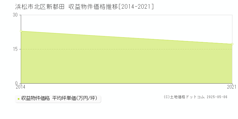 新都田(浜松市北区)の収益物件価格推移グラフ(坪単価)[2014-2021年]