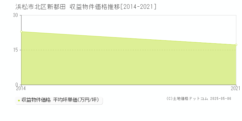 浜松市北区新都田のアパート価格推移グラフ 