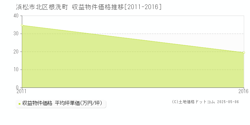 根洗町(浜松市北区)の収益物件価格推移グラフ(坪単価)[2011-2016年]