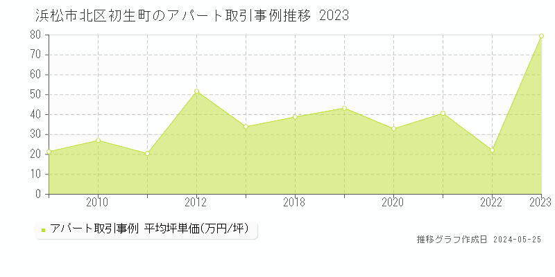 浜松市北区初生町のアパート価格推移グラフ 