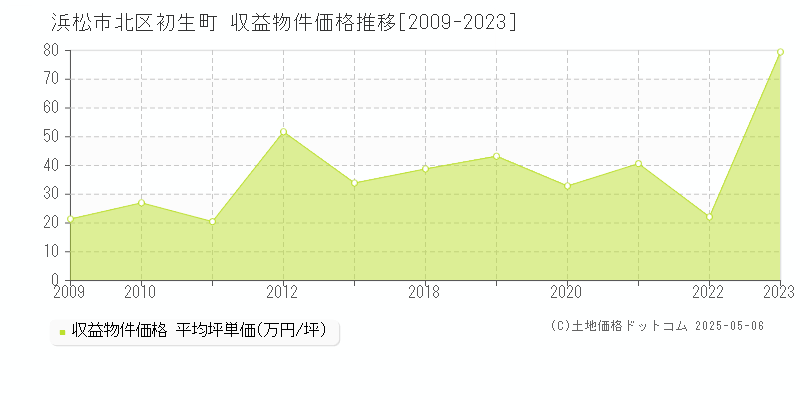 初生町(浜松市北区)の収益物件価格推移グラフ(坪単価)[2009-2023年]