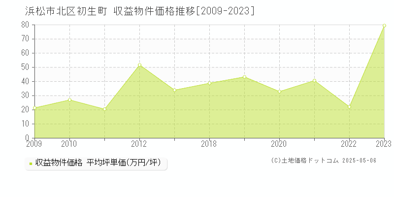 浜松市北区初生町のアパート価格推移グラフ 