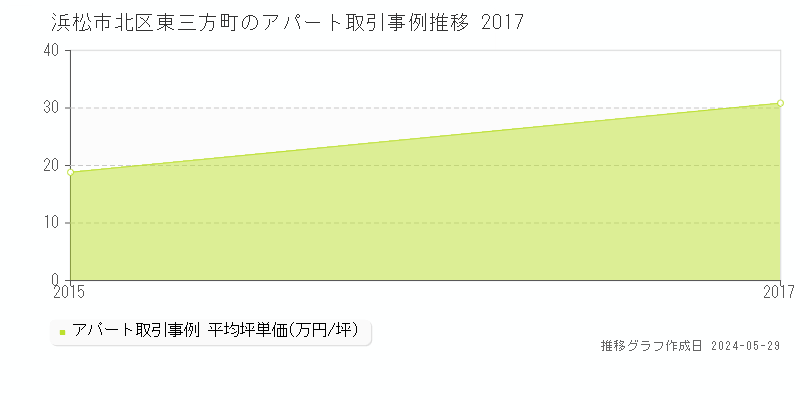 浜松市北区東三方町のアパート価格推移グラフ 