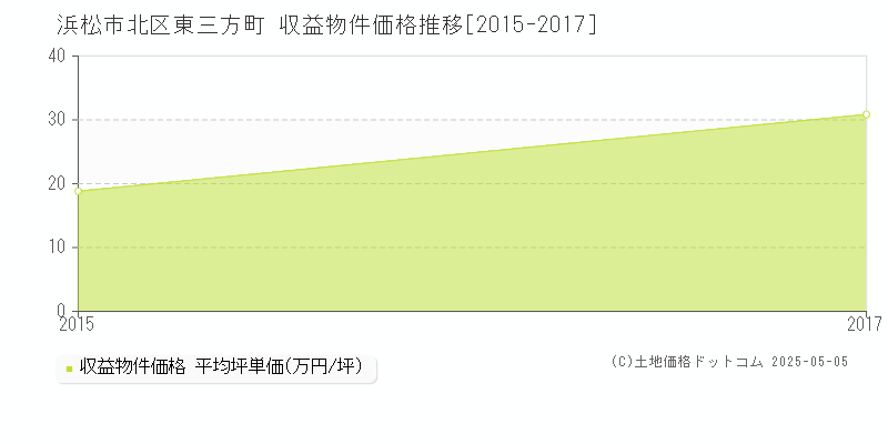 東三方町(浜松市北区)の収益物件価格推移グラフ(坪単価)[2015-2017年]