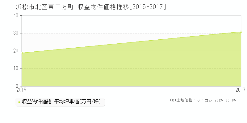 浜松市北区東三方町のアパート価格推移グラフ 