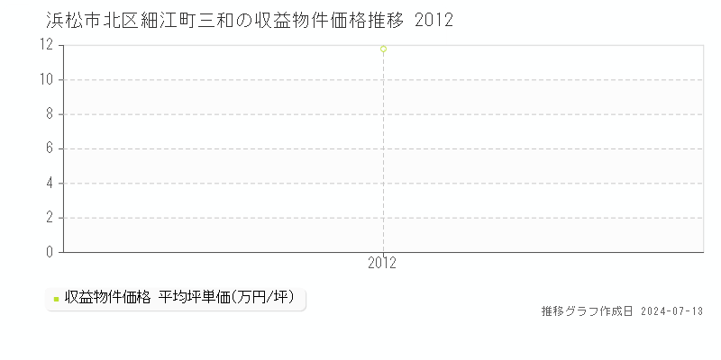 浜松市北区細江町三和のアパート価格推移グラフ 
