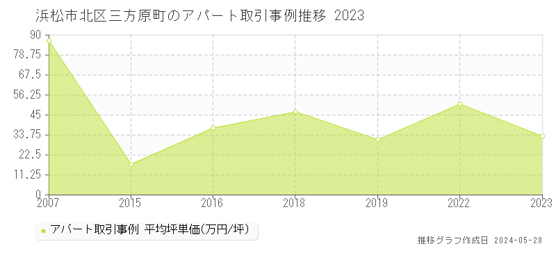 浜松市北区三方原町のアパート価格推移グラフ 