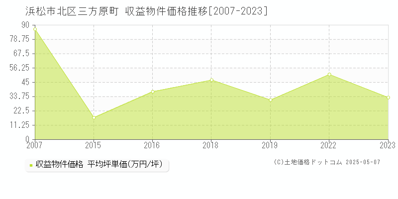 三方原町(浜松市北区)の収益物件価格推移グラフ(坪単価)[2007-2023年]