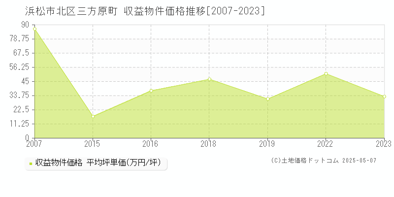 浜松市北区三方原町のアパート価格推移グラフ 