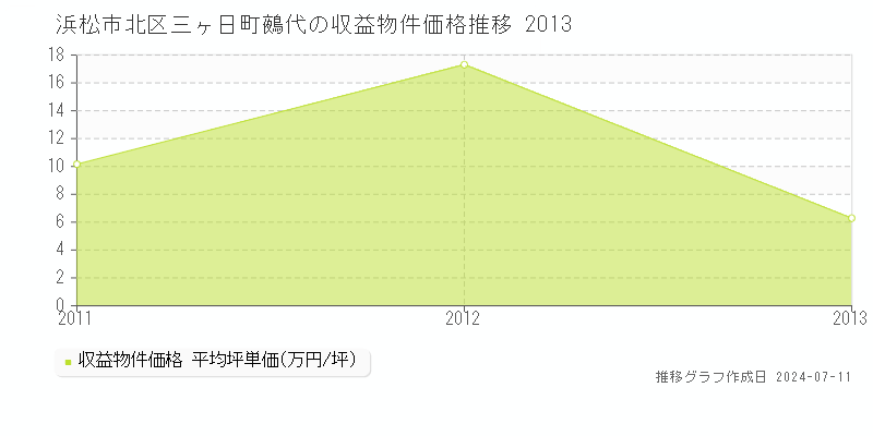 浜松市北区三ヶ日町鵺代のアパート価格推移グラフ 