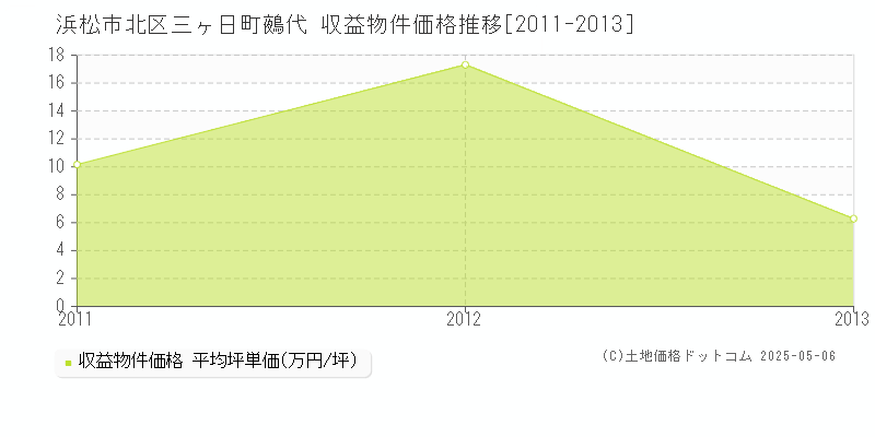 三ヶ日町鵺代(浜松市北区)の収益物件価格推移グラフ(坪単価)[2011-2013年]