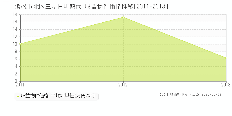 浜松市北区三ヶ日町鵺代のアパート価格推移グラフ 