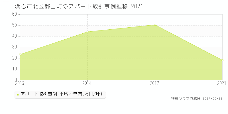 浜松市北区都田町のアパート価格推移グラフ 