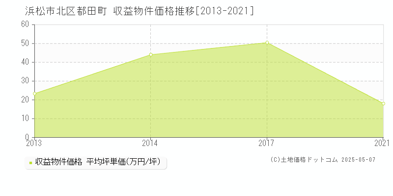 都田町(浜松市北区)の収益物件価格推移グラフ(坪単価)[2013-2021年]