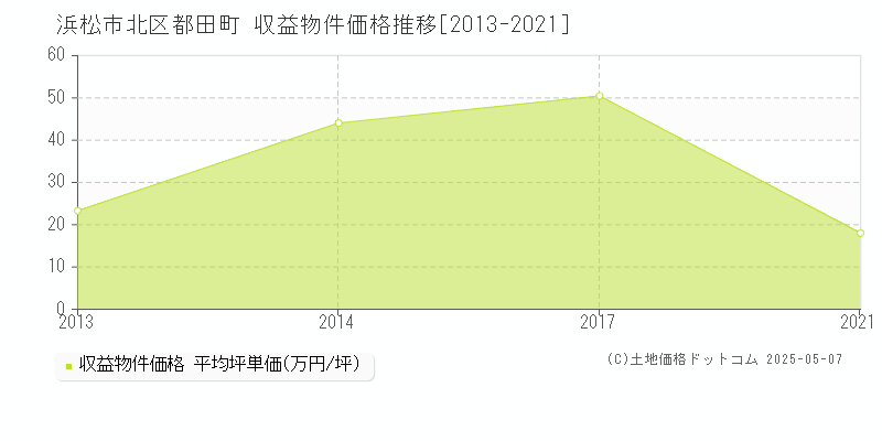 浜松市北区都田町のアパート価格推移グラフ 