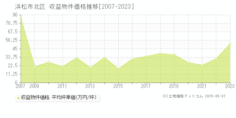 浜松市北区(静岡県)の収益物件価格推移グラフ(坪単価)[2007-2023年]