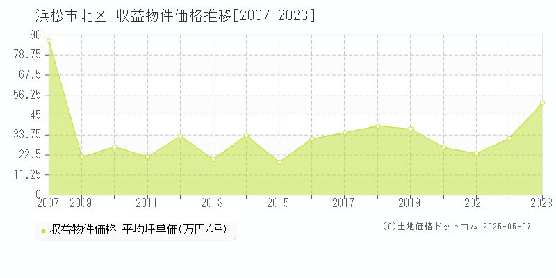 浜松市北区のアパート取引事例推移グラフ 