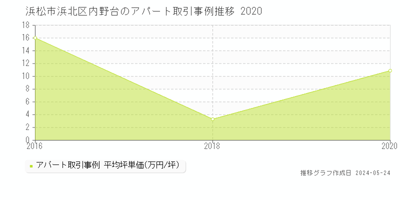 浜松市浜北区内野台のアパート取引事例推移グラフ 