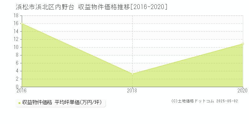 内野台(浜松市浜北区)の収益物件価格推移グラフ(坪単価)[2016-2020年]