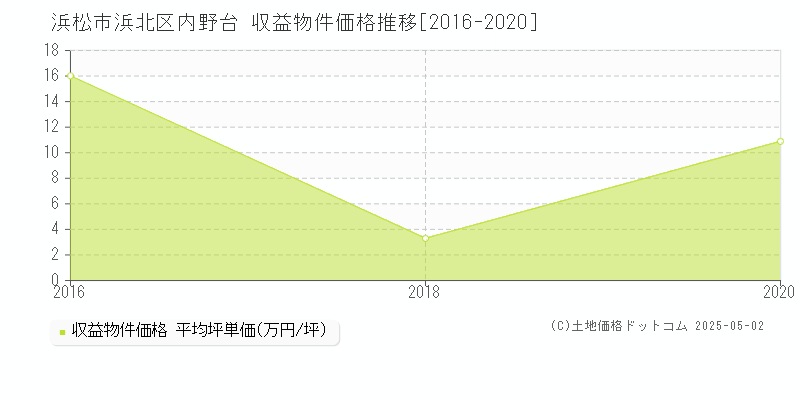 浜松市浜北区内野台のアパート価格推移グラフ 