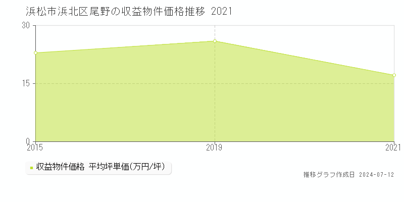 浜松市浜北区尾野のアパート価格推移グラフ 