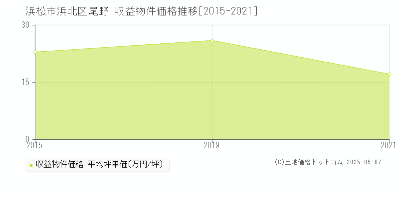 尾野(浜松市浜北区)の収益物件価格推移グラフ(坪単価)[2015-2021年]