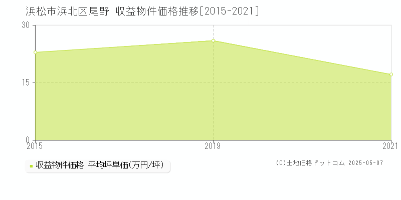 浜松市浜北区尾野のアパート価格推移グラフ 