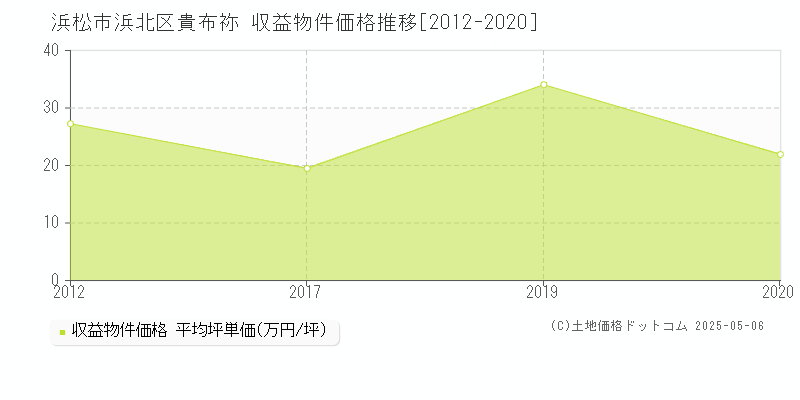 貴布祢(浜松市浜北区)の収益物件価格推移グラフ(坪単価)[2012-2020年]
