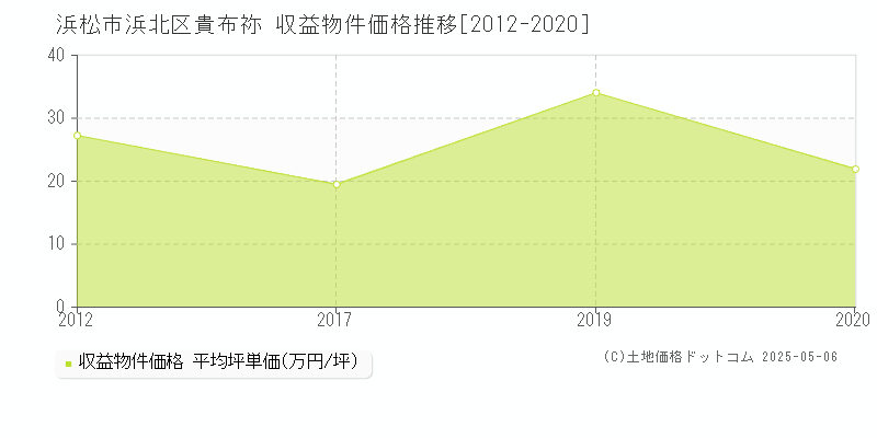 浜松市浜北区貴布祢のアパート価格推移グラフ 