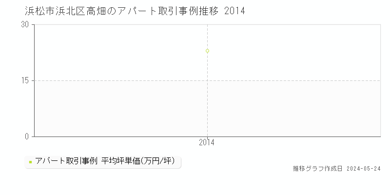 浜松市浜北区高畑のアパート価格推移グラフ 
