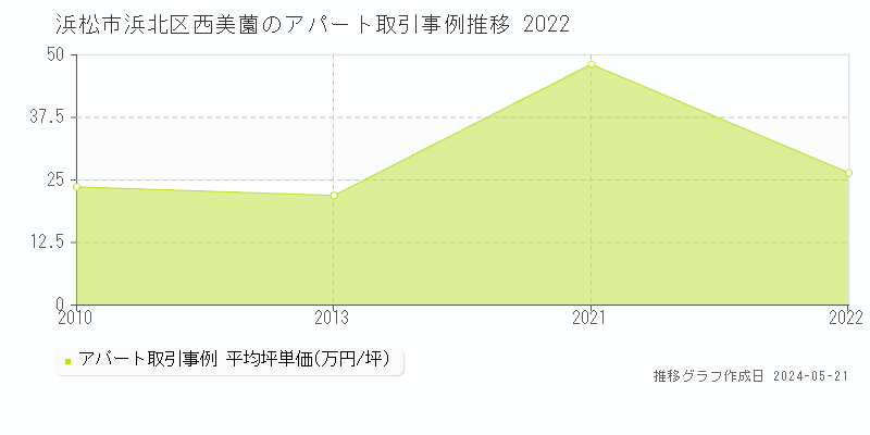浜松市浜北区西美薗のアパート価格推移グラフ 