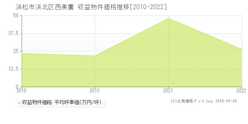 西美薗(浜松市浜北区)の収益物件価格推移グラフ(坪単価)[2010-2022年]
