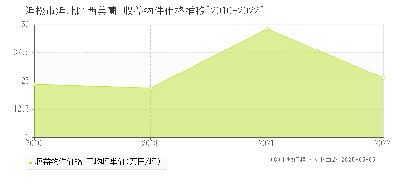 浜松市浜北区西美薗のアパート価格推移グラフ 