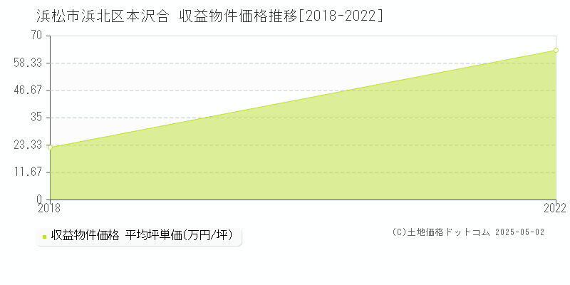 本沢合(浜松市浜北区)の収益物件価格推移グラフ(坪単価)[2018-2022年]