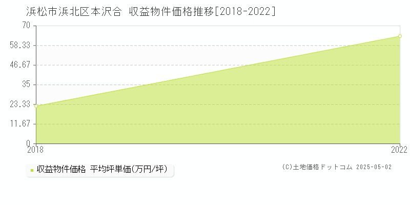 浜松市浜北区本沢合のアパート価格推移グラフ 