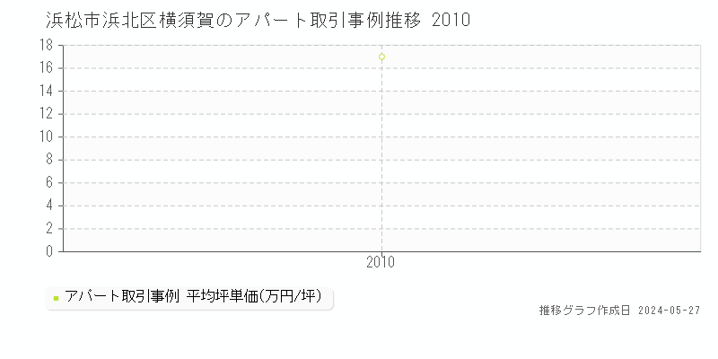 浜松市浜北区横須賀のアパート価格推移グラフ 