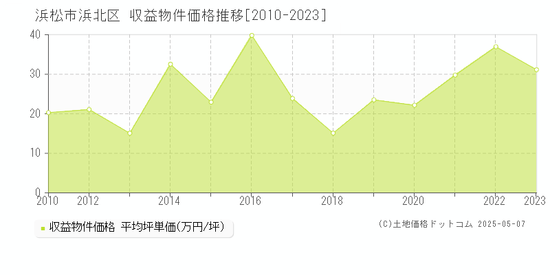 浜松市浜北区(静岡県)の収益物件価格推移グラフ(坪単価)[2010-2023年]