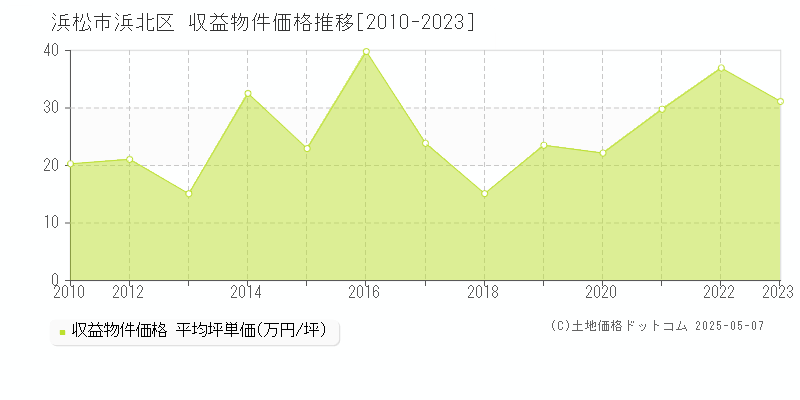 浜松市浜北区のアパート価格推移グラフ 