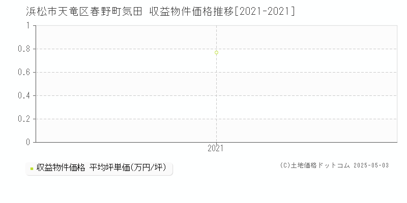 春野町気田(浜松市天竜区)の収益物件価格推移グラフ(坪単価)[2021-2021年]