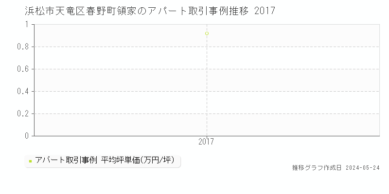 浜松市天竜区春野町領家のアパート価格推移グラフ 
