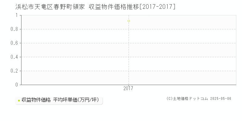 春野町領家(浜松市天竜区)の収益物件価格推移グラフ(坪単価)[2017-2017年]