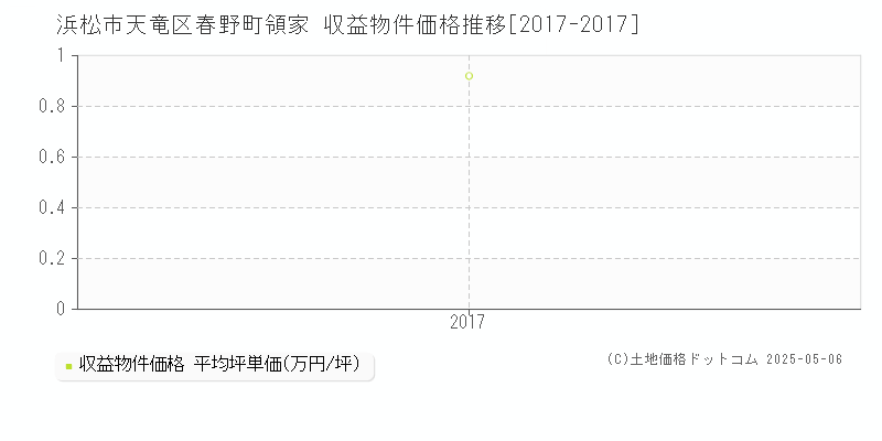 浜松市天竜区春野町領家のアパート価格推移グラフ 