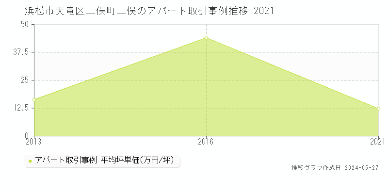 浜松市天竜区二俣町二俣の収益物件取引事例推移グラフ 