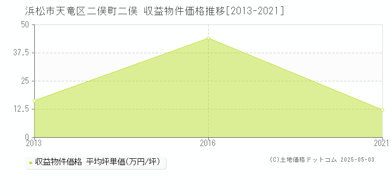 二俣町二俣(浜松市天竜区)の収益物件価格推移グラフ(坪単価)[2013-2021年]