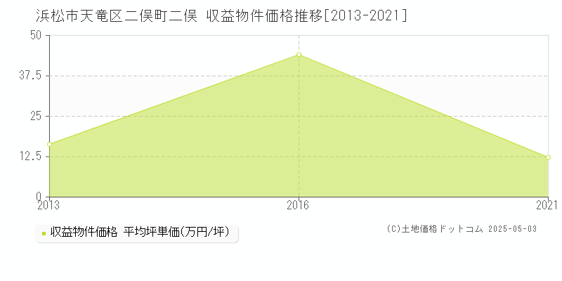 浜松市天竜区二俣町二俣のアパート価格推移グラフ 